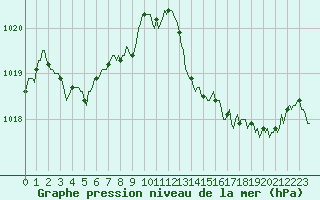 Courbe de la pression atmosphrique pour Montrodat (48)