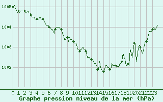 Courbe de la pression atmosphrique pour Cernay-la-Ville (78)