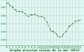 Courbe de la pression atmosphrique pour Engins (38)