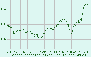 Courbe de la pression atmosphrique pour Selonnet (04)