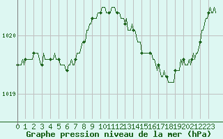 Courbe de la pression atmosphrique pour Woluwe-Saint-Pierre (Be)