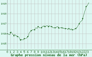 Courbe de la pression atmosphrique pour Douelle (46)