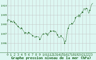 Courbe de la pression atmosphrique pour Selonnet (04)