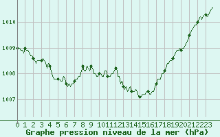 Courbe de la pression atmosphrique pour Bois-de-Villers (Be)