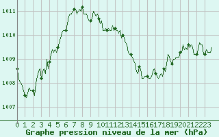 Courbe de la pression atmosphrique pour Malbosc (07)