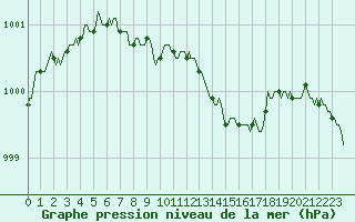 Courbe de la pression atmosphrique pour Saint-Laurent Nouan (41)