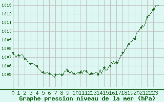 Courbe de la pression atmosphrique pour Prads-Haute-Blone (04)