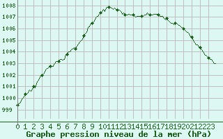 Courbe de la pression atmosphrique pour La Lande-sur-Eure (61)