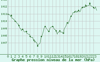 Courbe de la pression atmosphrique pour Saint-Laurent-du-Pont (38)
