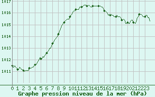 Courbe de la pression atmosphrique pour La Meyze (87)