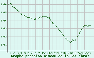 Courbe de la pression atmosphrique pour Anglars St-Flix(12)