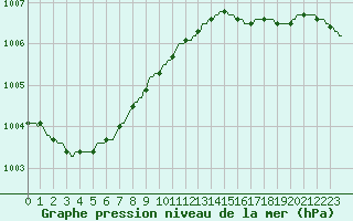 Courbe de la pression atmosphrique pour Westouter - Heuvelland (Be)