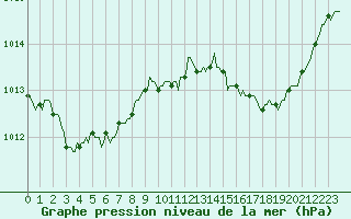 Courbe de la pression atmosphrique pour Chaptuzat (63)