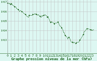 Courbe de la pression atmosphrique pour Verneuil (78)