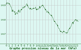 Courbe de la pression atmosphrique pour Xertigny-Moyenpal (88)