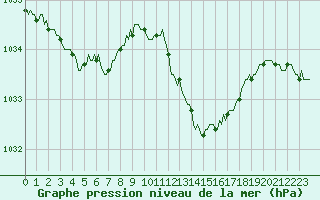 Courbe de la pression atmosphrique pour Thorrenc (07)