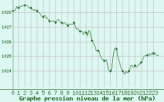 Courbe de la pression atmosphrique pour Baraque Fraiture (Be)