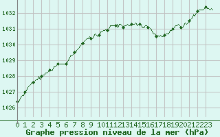 Courbe de la pression atmosphrique pour La Lande-sur-Eure (61)