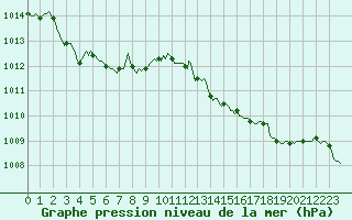 Courbe de la pression atmosphrique pour Verges (Esp)