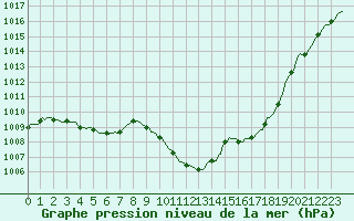 Courbe de la pression atmosphrique pour Eygliers (05)