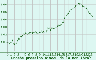 Courbe de la pression atmosphrique pour Saint-Philbert-sur-Risle (27)