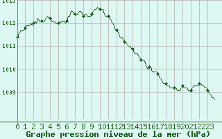 Courbe de la pression atmosphrique pour Fameck (57)