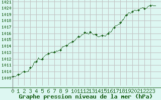 Courbe de la pression atmosphrique pour Tthieu (40)