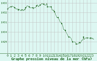 Courbe de la pression atmosphrique pour Orschwiller (67)