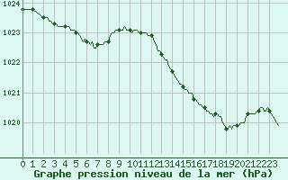 Courbe de la pression atmosphrique pour Bulson (08)