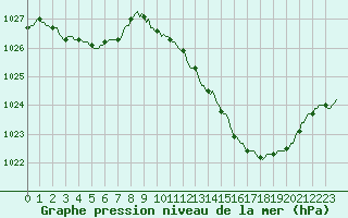 Courbe de la pression atmosphrique pour Gap-Sud (05)