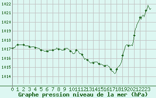 Courbe de la pression atmosphrique pour Puy-Saint-Pierre (05)