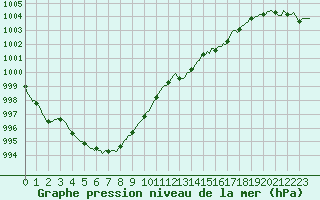 Courbe de la pression atmosphrique pour Champtercier (04)