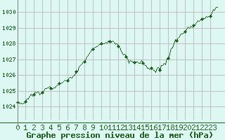 Courbe de la pression atmosphrique pour Millau (12)