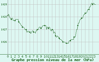 Courbe de la pression atmosphrique pour Plussin (42)
