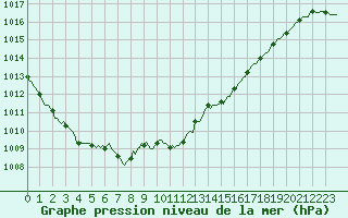 Courbe de la pression atmosphrique pour Pouzauges (85)