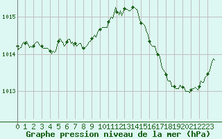 Courbe de la pression atmosphrique pour Cabestany (66)
