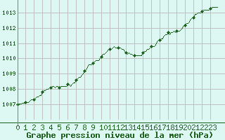 Courbe de la pression atmosphrique pour Saclas (91)