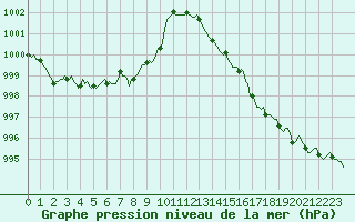 Courbe de la pression atmosphrique pour Voinmont (54)