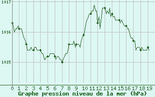 Courbe de la pression atmosphrique pour Saint-Jean-des-Ollires (63)
