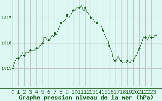 Courbe de la pression atmosphrique pour Mazres Le Massuet (09)