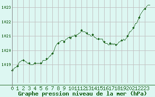 Courbe de la pression atmosphrique pour Baron (33)