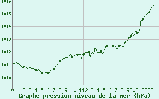 Courbe de la pression atmosphrique pour Tour-en-Sologne (41)