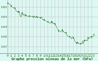 Courbe de la pression atmosphrique pour Thorrenc (07)