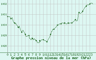 Courbe de la pression atmosphrique pour Werwik (Be)
