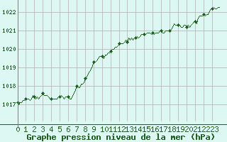 Courbe de la pression atmosphrique pour Osches (55)