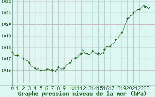 Courbe de la pression atmosphrique pour Breuillet (17)