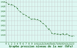 Courbe de la pression atmosphrique pour Abbeville - Hpital (80)