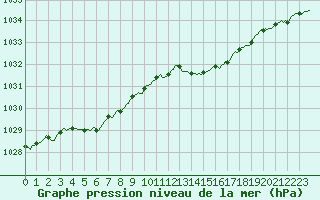 Courbe de la pression atmosphrique pour Beernem (Be)