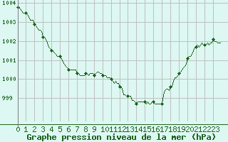 Courbe de la pression atmosphrique pour Herhet (Be)