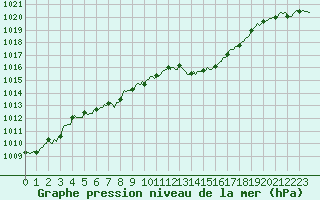 Courbe de la pression atmosphrique pour Blus (40)